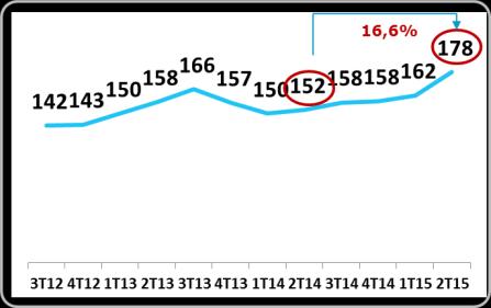 Custo dos Serviços Prestados Os Custos dos Serviços Prestados totalizam R$ 351,5 milhões 73,3% da receita líquida, uma redução de 516 bps comparado ao 2T14.