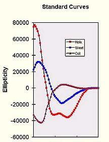 CD Spectrum Structure Linear relation Cλ = Σ fk Bkλ Cλ: protein CD spectrum; Bkλ: component secondary structure spectra; fk is the fraction of the secondary structure