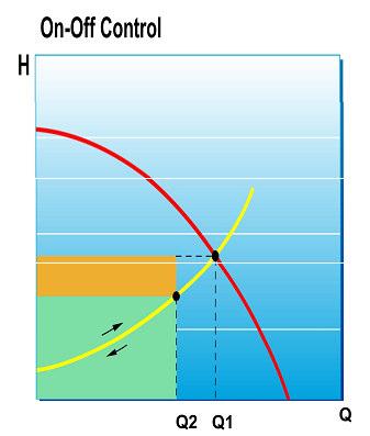 Métodos de Controlo On - Off O Caudal é variado ligando ou desligando a bomba.