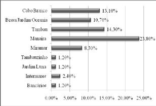 Tempo de atuação no mercado local Outro ponto que buscou-se dados junto às construtoras diz respeito a implantação de programas de certificação.