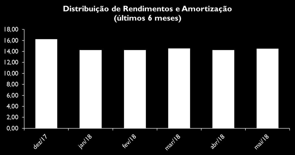 Evolução da Cota Cota no início do período Rendimentos Incorridos - Competência Rendimentos Distribuídos Amortização de Cotas Cota no fim do período mai/18 R$192,84 -R$0,98 -R$2,75 -R$11,76 R$177,35