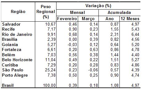 Tabela 3 Índices por Região pesquisada Fonte: IBGE 1.3 IGP-M (Índice Geral de Preços - Mercado) Após queda de 3 meses consecutivos, o IGP-M volta a registrar crescimento em março.