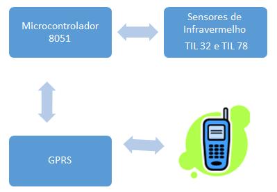 Figura 3. Esquema de transmissão da informação. Mostra como funciona a transição da informação dos sensores até o celular. Fonte: Extraído de https://www.ppgia.pucpr.br/pt/?q=node/142.