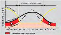 Tecnologia AMK Solac Os tubos de vácuo com absorção tridimensional são reconhecidos, desde a sua invenção, pelos rendimentos alcançados comparativamente aos colectores solares planos tradicionais.
