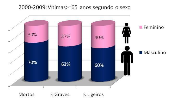 Esta distribuição, no entanto, difere bastante consoante a categoria de utentes considerada, sobretudo no caso das vítimas mortais e dos feridos graves,