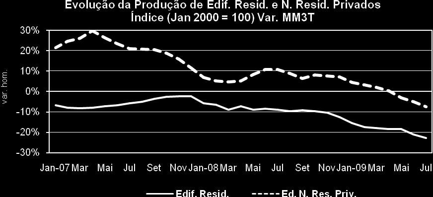 Com uma quebra homóloga, no trimestre terminado em Julho, ainda mais intensa que a dos meses anteriores, a construção de edifícios residenciais já deverá ter caído mais de 20%, só no ano corrente.