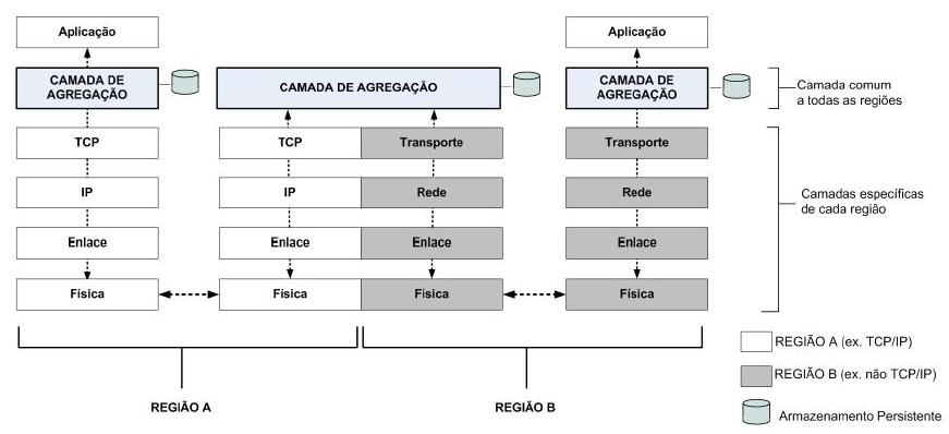 Características de redes DTN 1 Nova camada denominada camada de agregaçao (Bundle Layer). Armazenamento persistente.