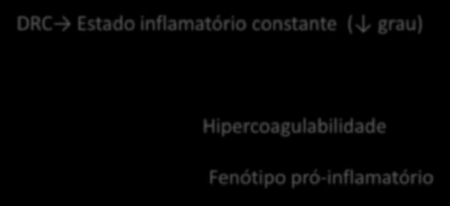 Hemostasia Inflamação Introdução Envolvidos na patogênese de doenças vasculares DRC Estado inflamatório constante ( grau)