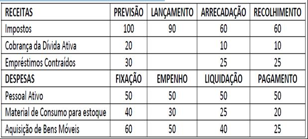 Questão 44 (FGV/2013/MPE-MS/Contador) Considere os atos e fatos apresentados