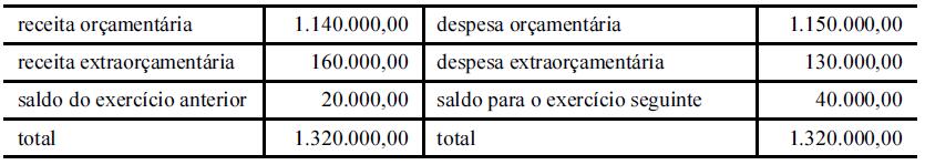 Questões 17 a 19 (Cespe/2010/INMETRO/Contador) Os dados da tabela abaixo, cujos valores estão em reais, foram extraídos de um exercício financeiro encerrado, relativos ao balanço financeiro de uma