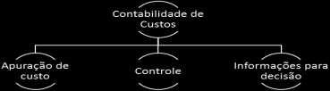 Para a definição dos diversos conceitos de custos, vamos nos basear no livro Contabilidade de s, do Prof. Eliseu Martins, Editora Atlas, 10ª Edição, 2010.