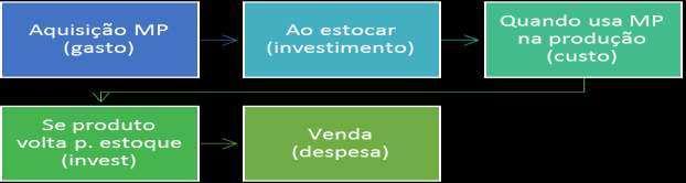 Embora, como já dissemos, não seja o mais correto tecnicamente, vamos usar o termo custos para o gasto relativo a consumo na produção.