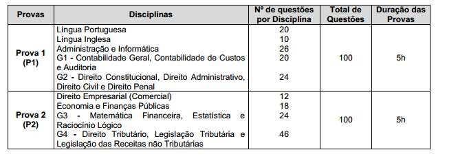 É importante salientar que apenas 24 candidatos conseguiram aprovação, pois é necessário acertar 50% dos pontos de cada disciplina.