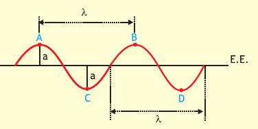 Elementos de uma onda A e B cristas ou picos C e D