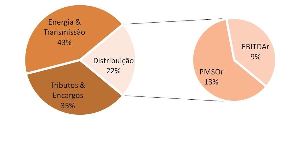 Setor de Distribuição Fluxo de caixa é extremamente influenciado por variações de custos de mínimo controle pelas próprias distribuidoras