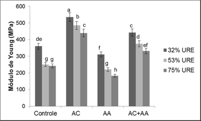 Letras diferentes indicam diferença significativa (p 0,05) pelo teste de Tukey. Figura 1 Resistância a tração de laminados de ATP/PLA adicionados de ácidos carboxílicos.