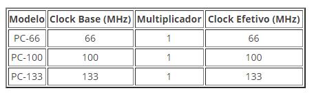 TECNOLOGIA DE FABRICAÇÃO DE DRAM (EVOLUÇÃO) TECNOLOGIA EXPLICAÇÃO SDR SDRAM (Single Data Rate SDRAM SYNCHRONOUS DRAM) Com processadores cada vez mais rápidos, o processador tinha que esperar demais