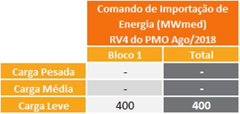 ESTIMATIVA DE ENCARGOS OPERATIVOS Para a semana operativa de 25/08 a 31/08/18 não há expectativa de custo de despacho por restrição elétrica. 11.