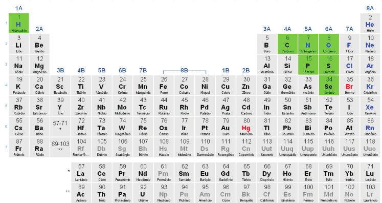 AstroNova. N.17. 2018 Figura 1: Tabela Periódica dos Elementos. Cada elemento é simbolizado com até duas letras de seu nome em Latim.