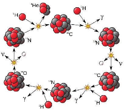 Com isso novas fusões podem acontecer, sintetizando elementos químicos mais pesados. Em reações de captura de Hélio, o Carbono se funde com um Héilo e forma o Oxigênio (figura 6a).