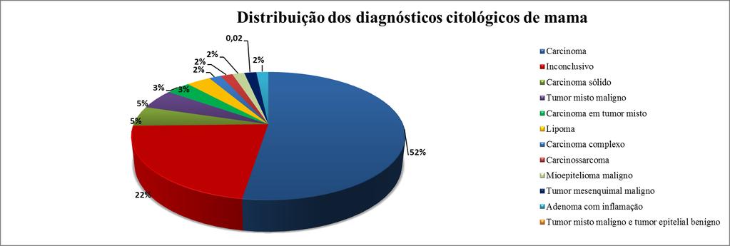 11 Figura 1- Distribuição dos diagnósticos histológicos de glândulas mamárias em cadelas analisadas pelo Setor de Patologia Veterinária da UFRGS.