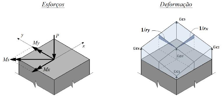 14 Figura 1 - Flexão composta normal na direção Y. Fonte: CECCON, 20
