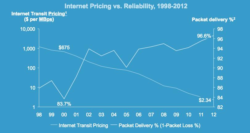 from Internet Operations Forums street pricing estimates 2 Packet delivery based on 15 years of ping data
