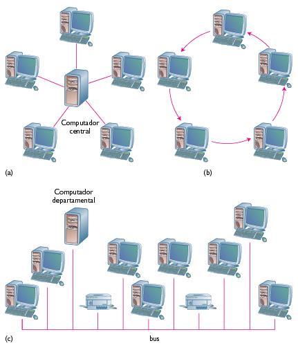 18 Topologia de Rede Arranjo físico (layout) de uma rede Nó: cada elemento da