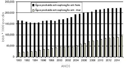 Desta forma, na extração do petróleo é comum o contato dos equipamentos utilizados com diversos tipos de meios corrosivos como: petróleo bruto, gás natural, água, atmosfera e solo.