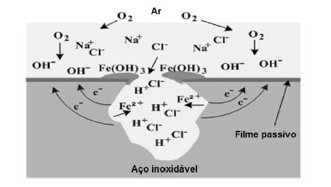 2.4.4 Corrosão localizada por pites A corrosão por pite consiste em uma perda de metal altamente localizada em metais passivados, tais como os aços inoxidáveis, as ligas de alumínio e as ligas de