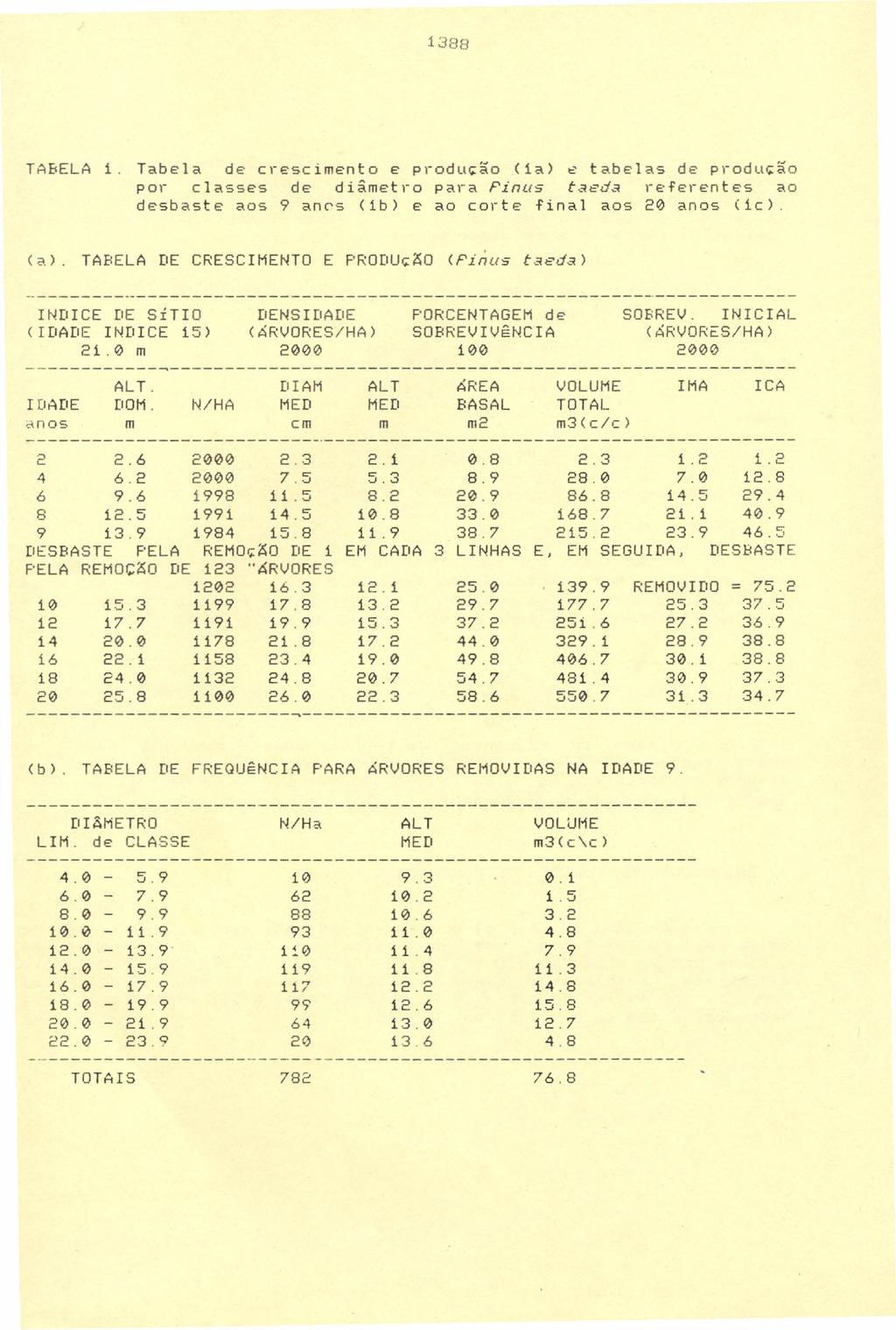 13<3<3 TABELA 1. Tabela de crescimento e produçio (la) ~ tabelas de produçio por classes de diimetro para Pinus taeda referentes ao desbaste aos 9 an~s (lb) e ao corte final aos 20 anos (lc) (a.). TABELA DE CRESCIMENTO E PRODUçÃO (PÚws t se ds ) INDICE DE SÍTIO (IDADE INDICE 15) 21.