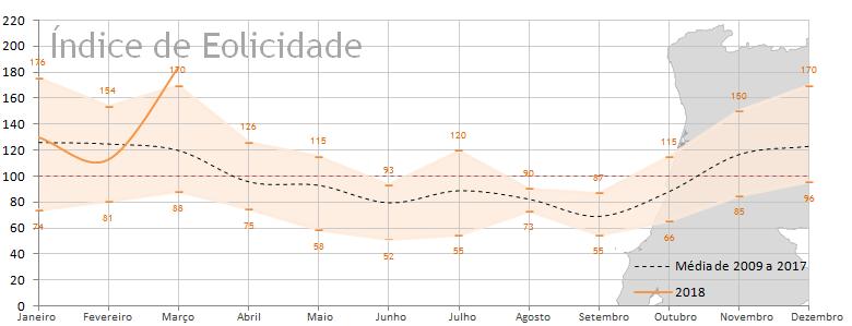 2. Eolicidade Mensal Portugal Continental NOTAS: Índice de Eolicidade 2009-2017 2014 2015 2016 2017 2018 Oscilação 2014 2015 2016 2017 2018 126 176 113 141 106 128 p 46% q 4% p 17% q 12% p 8% Janeiro