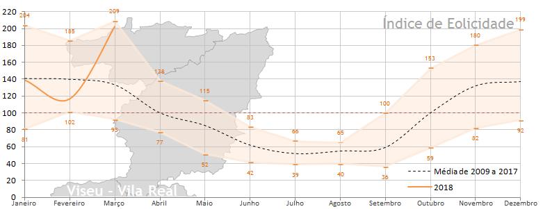 Viseu e Vila Real Índice de Eolicidade 2009-2017 2014 2015 2016 2017 2018 Oscilação 2014 2015 2016 2017 2018 141 204 105 164 122 139 p 48% q 23% p 19% q 11% p 2% Janeiro 140 185 161 170 147 117 p 37%
