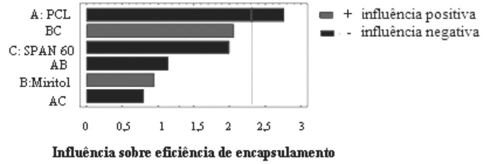 Vol. 35, No. 1 Desenvolvimento de nanocápsulas de poliecaprolactona 135 (coeficiente de partição octanolágua) 2,68, o que a caracteriza como um herbicida lipofílico.