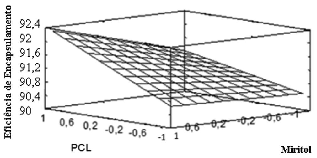 Efeito dos fatores sobre o tamanho das nanocápsulas de PCL contendo atrazina imediatamente após preparo Figura 3.