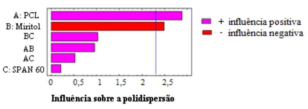 Efeitos dos fatores sobre a polidispersão das nanocápsulas de PCL contendo atrazina imediatamente após o preparo Figura 4S.