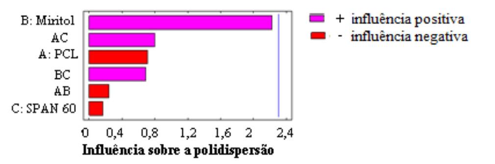 Efeitos dos fatores sobre a polidispersão das nanocápsulas de PCL contendo atrazina 30 dias após o preparo Figura 5S.