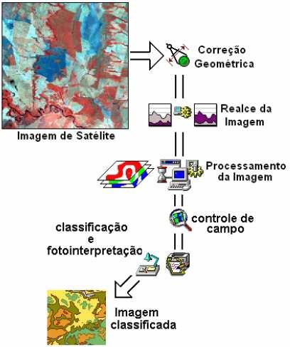 partir de informações espectrais reduz-se o volume de dados e possibilita-se a análise das várias feições em uma imagem (STEFANES, 2005).