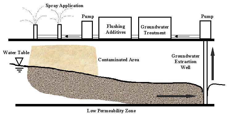 Lixiviação ( Soil flushing ) Aspersão Bomba Aditivos Tratamento da água subterrânea
