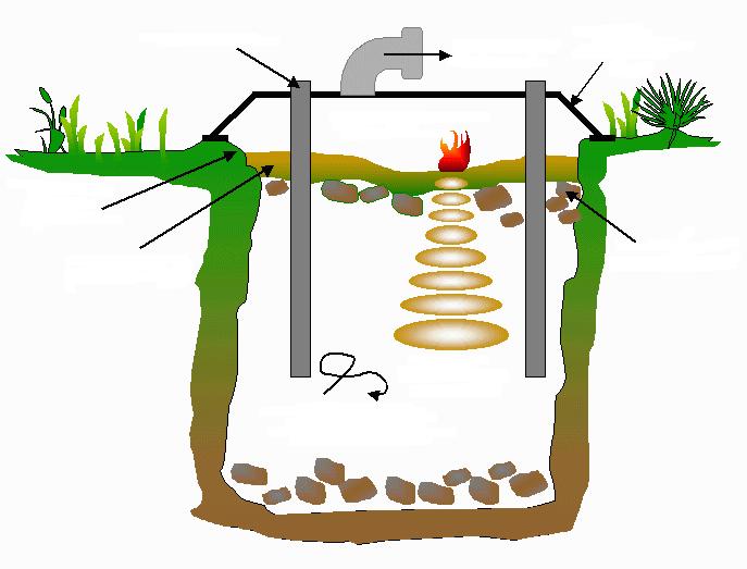 Vitrificação Eletrodos Tratamento dos gases Coleta de gases Subsidência devido a densificação Combustão na superfície Cobertura porosa fria