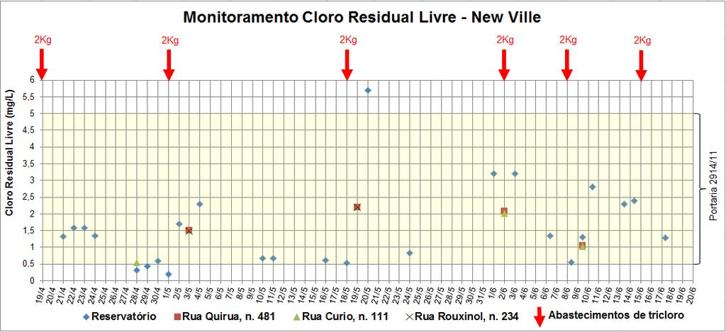 RESULTADOS Os principais resultados obtidos no período de 62 dias do teste estão listados abaixo: Abastecimento de cloro: foram realizados 6 abastecimentos de 2 Kg de tabletes de ácido