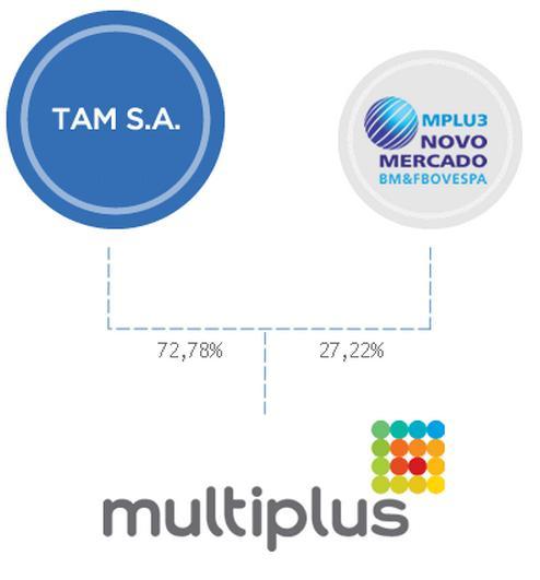 Governança Corporativa e Mercado de Capitais A Multiplus vem aprimorando suas práticas de governança corporativa, desde que passou a ser listada no Novo Mercado da BM&FBovespa, com base nos