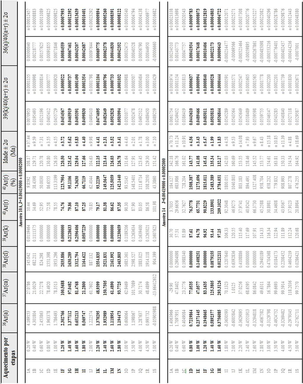 Tabela 1 - Resultados das análises isotópicas Ar-Ar para a amostra 10A e 14 (em negrito, os dados