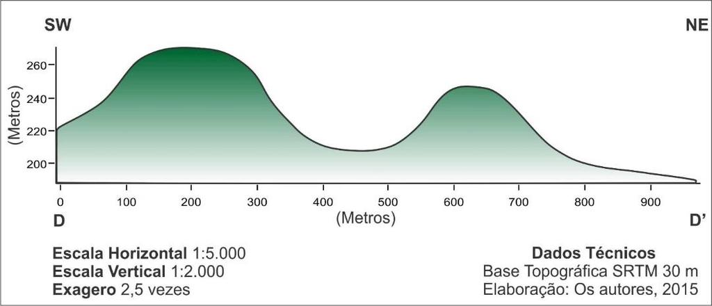 Figura 10. Perfil topográfico D-D caracterizando área de dois morrotes no médio curso da Bacia Hidrográfica do Arroio Inhandiju - RS. Organização: Os autores, 2015.