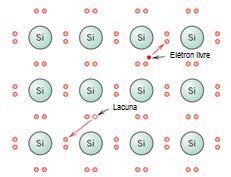 espaçamento entre bandas, E g, que oscila entre um valor de 1,1 e 0,7 ev. Este processo deixa lacunas na banda de valência e elétrons na banda de condução, ambos participando da condução.