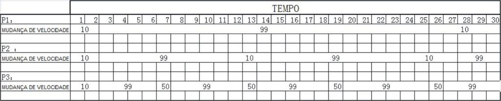 Descrição: P1: Corrida A esteira começa na velocidade 10 no primeiro minuto. No segundo minuto, a velocidade irá subir automaticamente para 11, 12, 13 até 99.