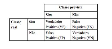 Medidas de desempenho Matriz de