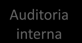Auditoria Interna Auditoria interna Actividade independente de avaliação objectiva e de consulta Tem por fim apoiar a gestão,