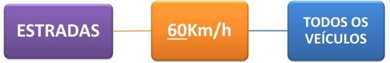 (C) 40 km/h e 60 km/h. (D) 30 km/h e 80 km/h. (E) 30 km/h e 60 km/h. A questão nos pede a velocidade máxima nas vias urbanas locais e nas estradas das vias rurais.