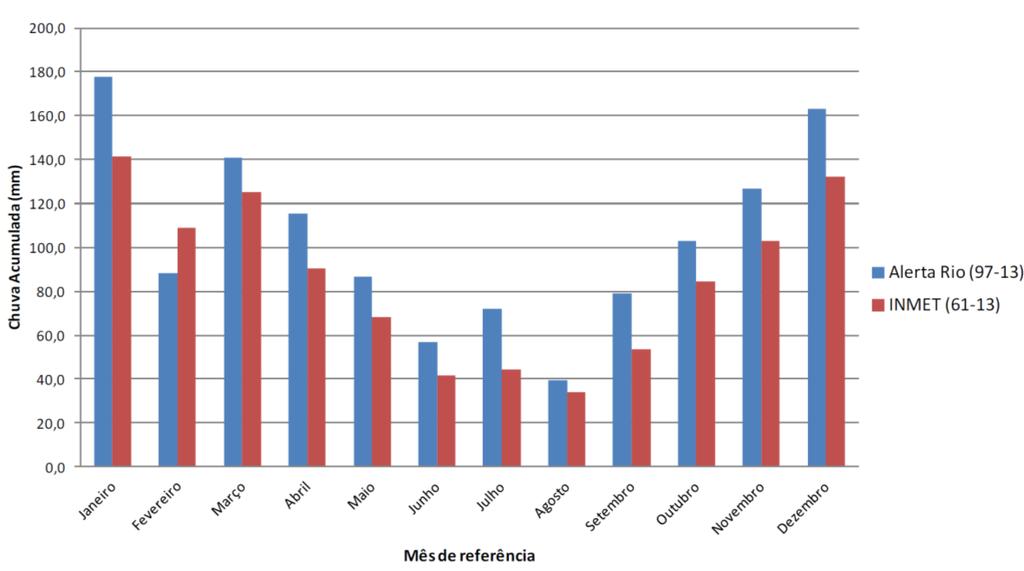 Figura 2.3 - Comparação entre a pluviometria mensal do Alerta Rio e INMET.